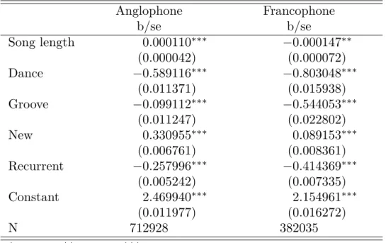 Table 1.7: Negative binomial estimates, by Anglophone and Francophone Anglophone Francophone b/se b/se Song length 0.000110 ∗∗∗ −0.000147 ∗∗ (0.000042) (0.000072) Dance −0.589116 ∗∗∗ −0.803048 ∗∗∗ (0.011371) (0.015938) Groove −0.099112 ∗∗∗ −0.544053 ∗∗∗ (0