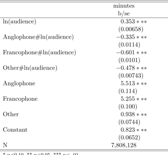 Table 1.11: IV estimates with language interactions minutes b/se ln(audience) 0.353 ∗ ∗∗ (0.00658) Anglophone#ln(audience) −0.335 ∗ ∗∗ (0.0114) Francophone#ln(audience) −0.601 ∗ ∗∗ (0.0101) Other#ln(audience) −0.478 ∗ ∗∗ (0.00743) Anglophone 5.513 ∗ ∗∗ (0.