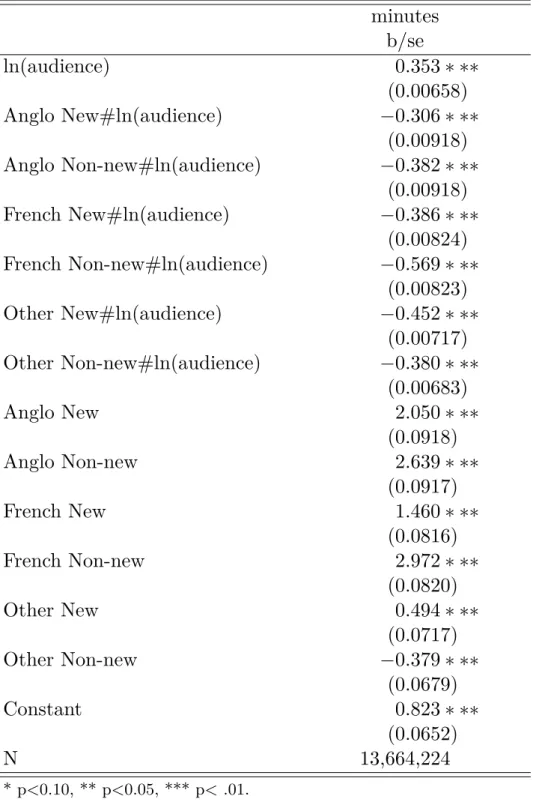 Table 1.12: IV estimates with language and age interactions minutes b/se ln(audience) 0.353 ∗ ∗∗ (0.00658) Anglo New#ln(audience) −0.306 ∗ ∗∗ (0.00918) Anglo Non-new#ln(audience) −0.382 ∗ ∗∗ (0.00918) French New#ln(audience) −0.386 ∗ ∗∗ (0.00824) French No