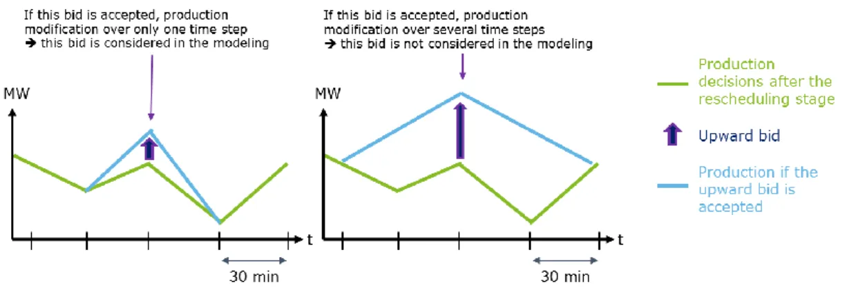 Figure 14: Hypothesis on submitted bids for thermal plants on the intraday market 