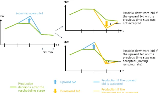 Figure 15: Example of the link between upward and downward bids over two 
