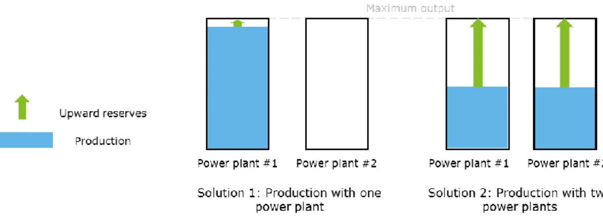 Figure 4: Provided upward reserves depending on the production decisions - illustration 