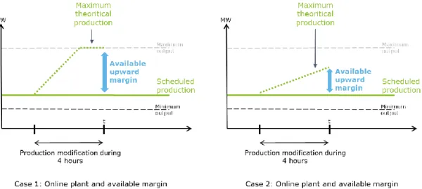 Figure 5: Examples of available upward margins for an online power plant 