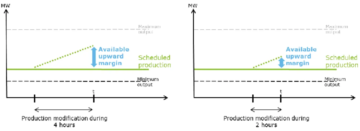 Figure 7: Evolution of the available upward margin when approaching real time - 