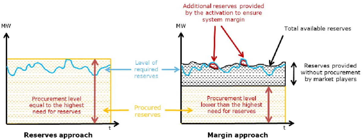 Figure 8: Simplified comparison of the reserves and the margin approach 