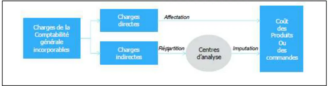 Figure 2 : Méthode des sections homogènes 