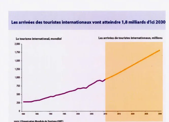 Figure  1.1  :  L'arrivée des touristes internationaux en augmentation d ' ici  2030 ,  adapté 