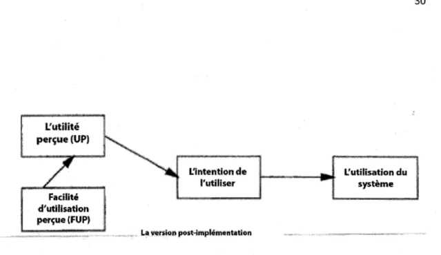 Figure  2.2 :L'évolution  du  modèle  TAM  dans  un  contexte  post-implémentation,  adapté de l'anglais 