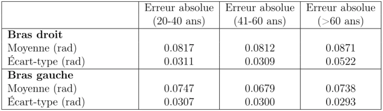 Tableau 3.2 Performances proprioceptives d’un individu sain