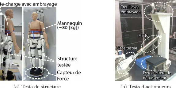 Figure 4.2 Tests de sécurité sur l’exosquelette HAL ® [ 63 ]