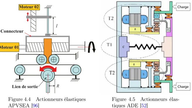 Figure 4.4 Actionneurs élastiques