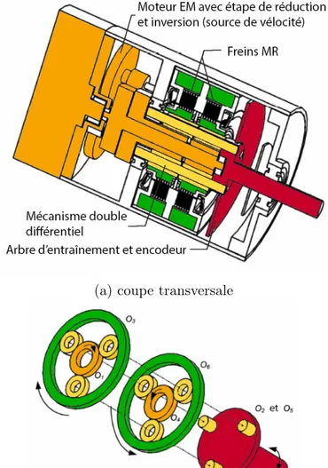 Figure 4.6 Actionneurs élastiques DDRA [ 30 ]