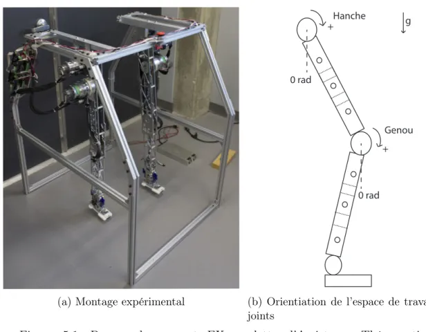 Figure 5.1 Preuve de concept EXosquelette d’Assistance Thérapeutique (PEXAT)