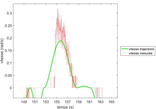 Figure 5.3 Délais de démarrage causé par la friction statique