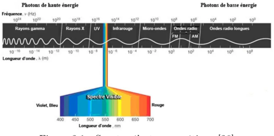 Figure 2.1 Spectre électromagnétique [26]