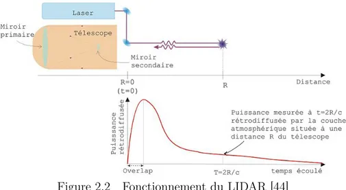 Figure 2.2 Fonctionnement du LIDAR [44]