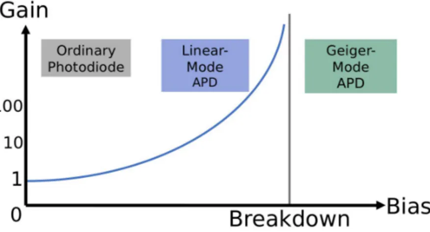 Figure 3.4 Gain d’une PDA et d’une PAMP [36]