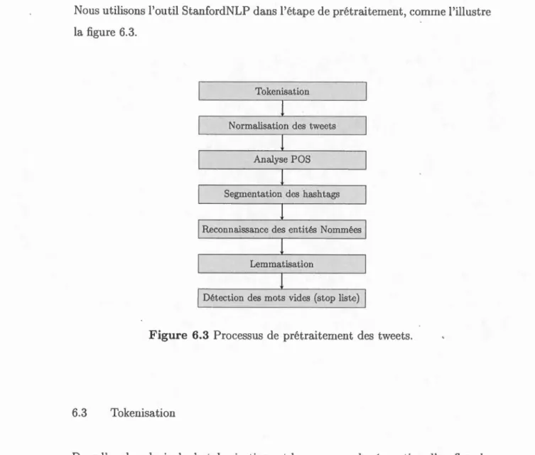 Figure  6.3  Pro cess u s  d e  pr ét rait e rnent  d es  tweets. 