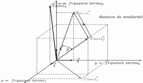 Figure  6.4  R e pr ése nt at i o n  dans  l 'espace  vector i e ll e avec  tro i s  term es 