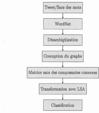 Figure  6.5  Pr ocess us  de  co n cep t i o n  de  l a  m at rice  des  comp osa n tes  co nnexes / 