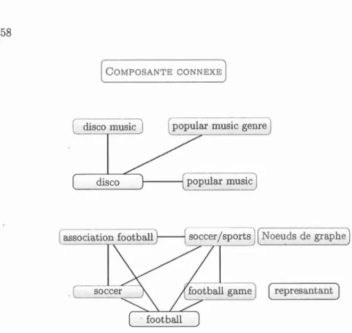 Figure  6 . 6  Grap he illust r a nt d e u x co mp osa nt es  co nn exes  r e pr ése nt ées  par  le  mot  f oot b a ll  et  disco  d a n s  l'es p ace  vector iel