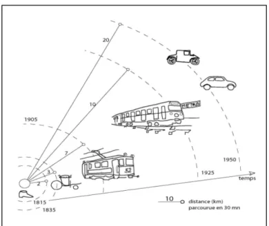 Figure  23 :  Evolution  des  distances  au  centre  en  lien  avec  les  moyens  de  transports  disponibles 