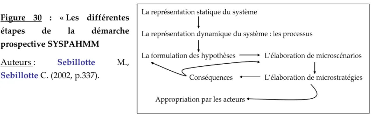 Figure  30  :  « Les  différentes 