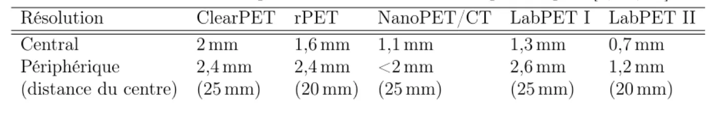 Tableau 2.3 Résolution spatiale de différents scanners précliniques. [8, 50, 61] Résolution ClearPET rPET NanoPET/CT LabPET I LabPET II