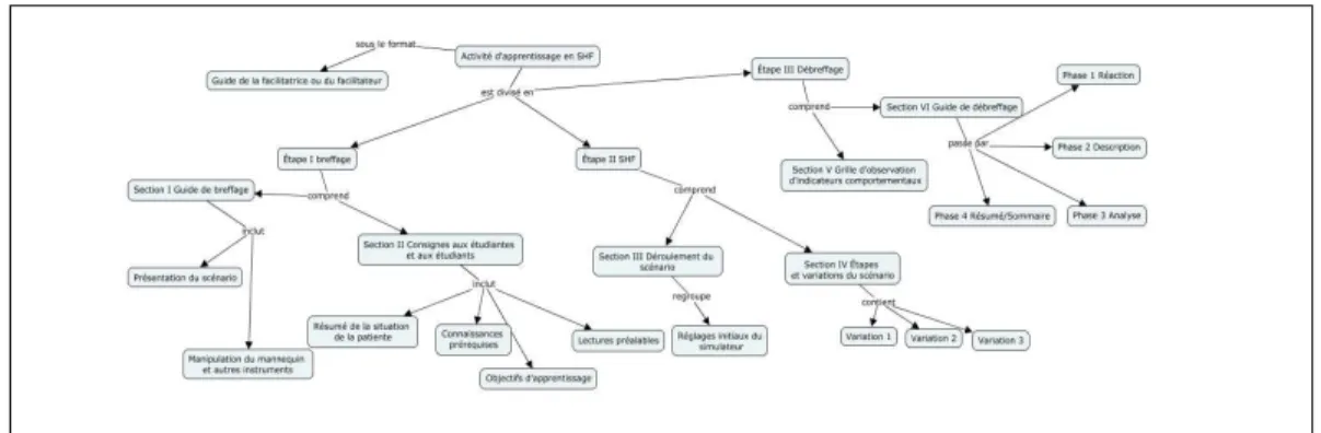 Figure 2 Activité d’apprentissage SHF sur la collaboration interprofessionnelle  4.2  Conception de la grille d’observation des indicateurs comportementaux 