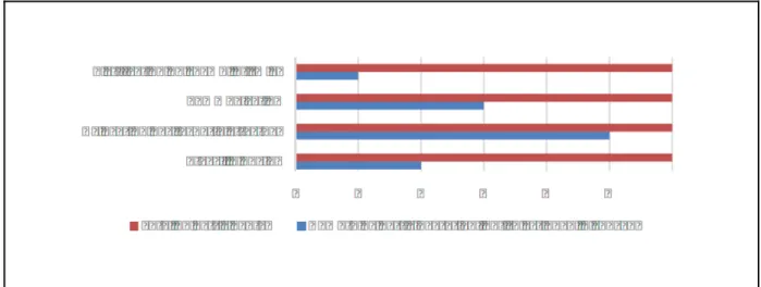 Figure 4 Ré s ultat s  de s  participantes  à  la que s tion 20 i ss ue du que s tionnai re.