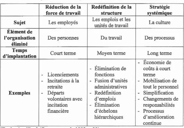 Tableau  1.  1 Stratégies du downsizing 