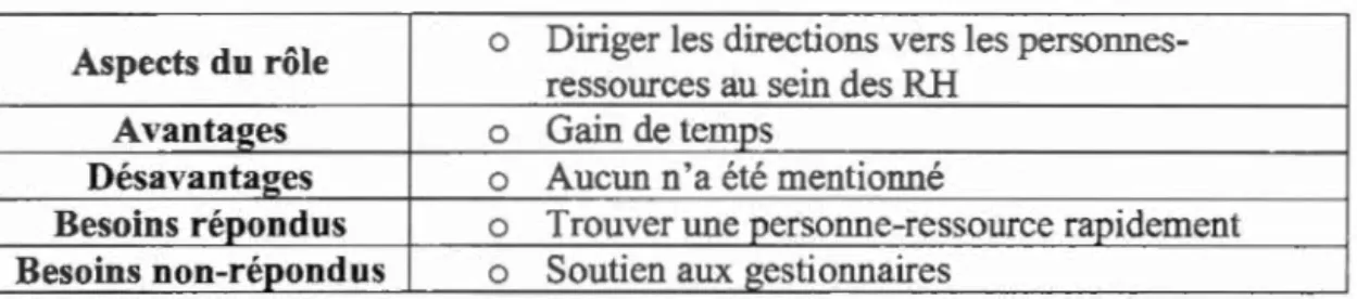 Tableau 4.  7 Résumé des perceptions des participants  sur  le  rôle d'agent de  liaison 