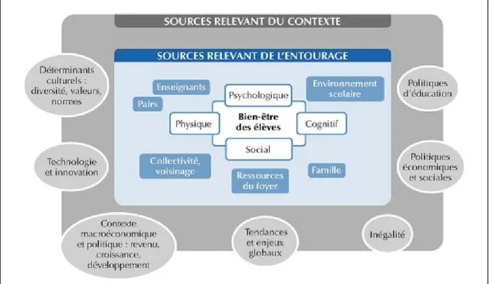 Figure 1.  Dimensions et sources du bien-être des élèves 