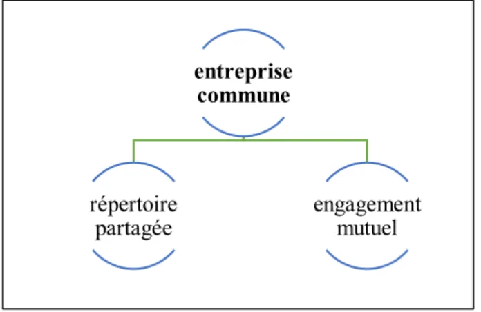 Figure 2.  Dimensions de la pratique en tant que propriété d’une communauté entreprisecommuneengagementmutuelrépertoire partagée