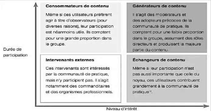 Figure 4.  Schéma des intervenants d’une communauté de pratique 