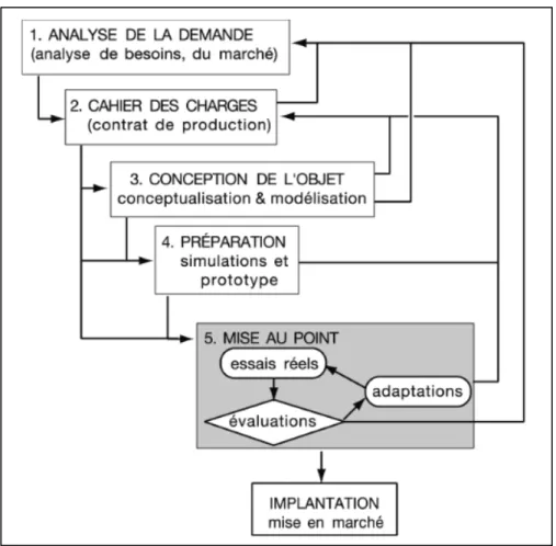 Figure 7.  Développement d’objet pédagogique 