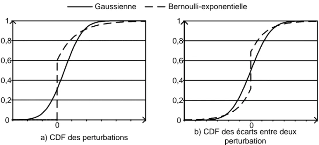 Fig.  6–5 :  Distribution  des  perturbations  selon  l’hypothèse  (à  gauche)  et  de  l’écart  entre  les  deux perturbations (à droite) 