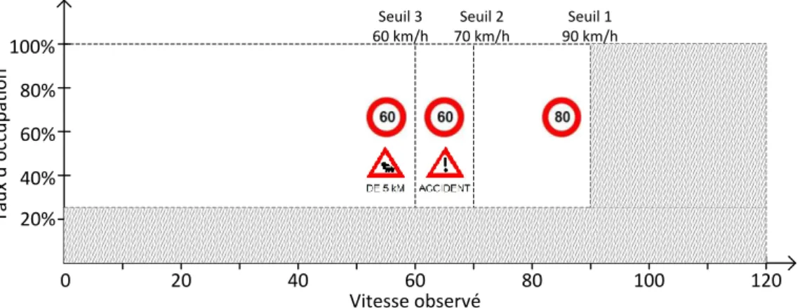 Fig.  3–10 :  Les  seuils  de  déclenchement  des  limites  de  vitesse  et  des  informations  associées  à  diffuser aux usagers via PMV