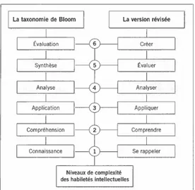 Figure 2 : Comparaison entre la taxonomie de Bloom et la version révisée. McGrath,  H