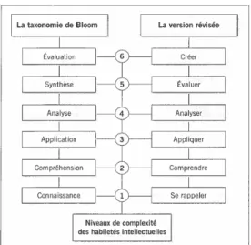 Figure 2 : Comparaison entre la taxonomie de Bloom et la version révisée. McGrath,  H