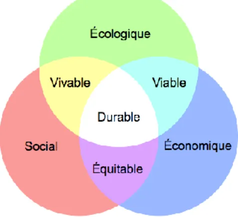 Figure 1 : Les trois "sphères" traditionnelles du développement durable 