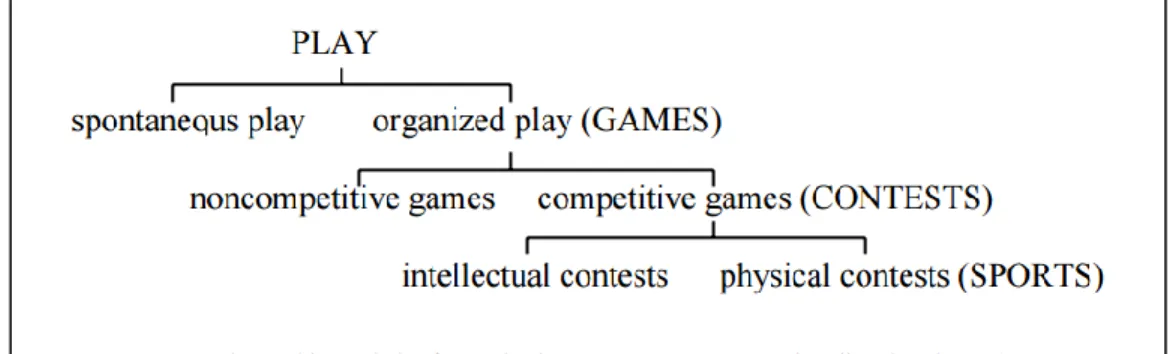 Figure 2.  Relation  entre  le  jeu (play)  et  les  jeux (games)  en  fonction  du  niveau  d’organisation conféré par le cadre réglementaire qui les régit (Prensky, 2001) 