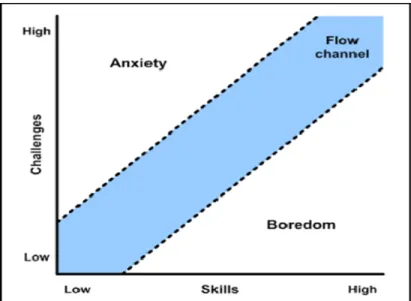 Figure 4.  Illustration  de  l’influence  relative  de  l’évolution  des  habiletés (skills)  de  l’apprenant et du degré de difficulté des tâches proposées (challenges) dans le maintien de  l’état de flow (flow channel) (van Staalduinen, 2011)  