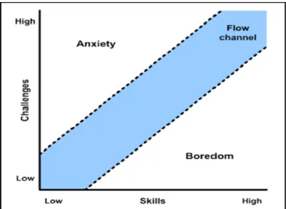 Figure 4.  Illustration  de  l’influence  relative  de  l’évolution  des  habiletés (skills)  de  l’apprenant et du degré de difficulté des tâches proposées (challenges) dans le maintien de  l’état de flow (flow channel) (van Staalduinen, 2011)  