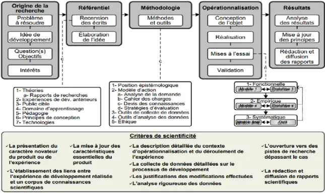 Figure 5.  Modèle  de  recherche  développement  en  éducation  selon  Harvey  et  Loiselle  (2009)
