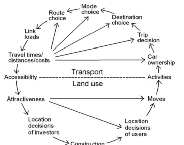 Figure  ‎ 1.10. The land-use transport feedback cycle (Lautso et al., 2004). 