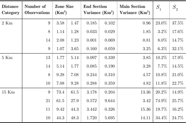 Table  ‎ 1.1. Total variance components for different travel distance categories.   Distance  Category  Number of  Observations  Zone Size (Km2)   End Section  Variance (Km 2 )  Main Section  Variance (Km 2 )  S 1 S 2 2 Km  9  3.58  1.47  0.185  0.102  0.9