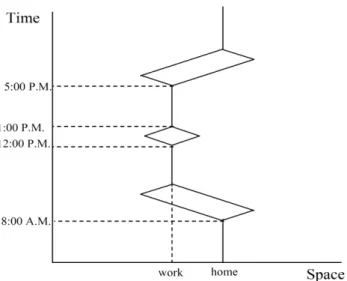 Figure  ‎ 1.5. Hägerstrand prisms for a commuter during a day (Pendyala et al., 2006)