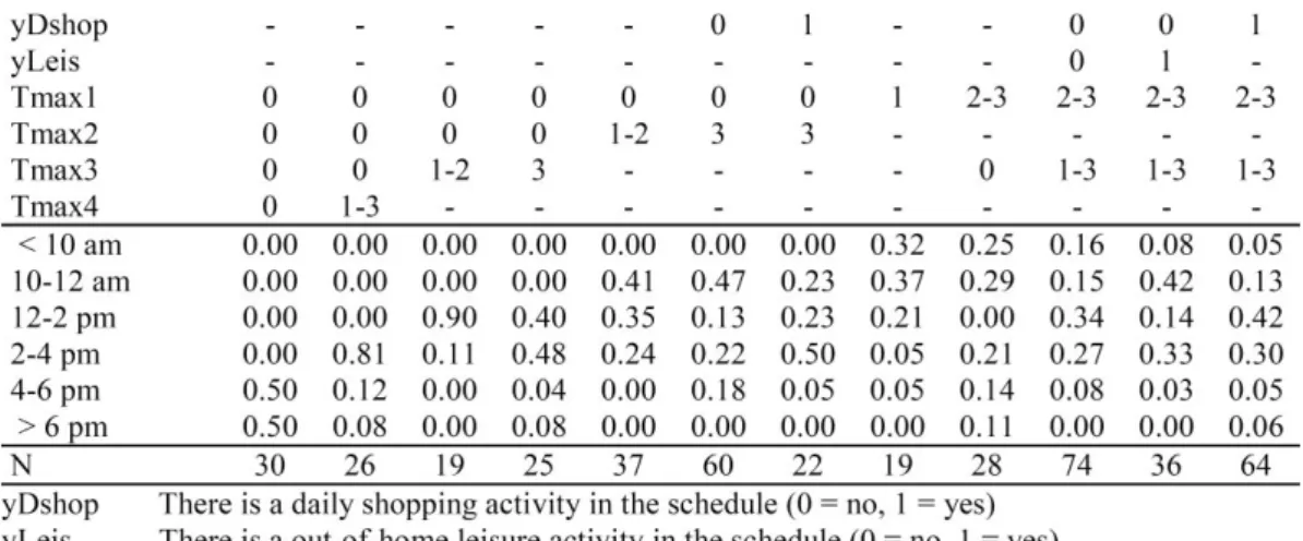 Table  ‎ 1.2. Example of a decision table in Albatross (Arentze and Timmermans, 2000)