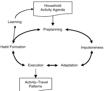 Figure  ‎ 1.8. Schema of the main aspects of the activity scheduling process (Doherty, 2003)